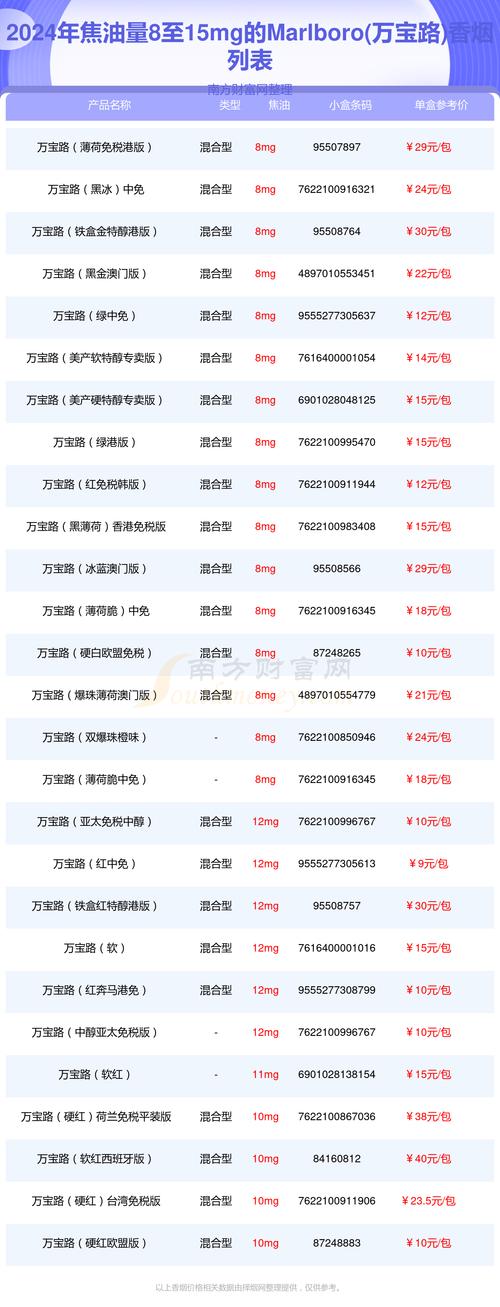 常见的进口香烟价格表【进口香烟品种大全】