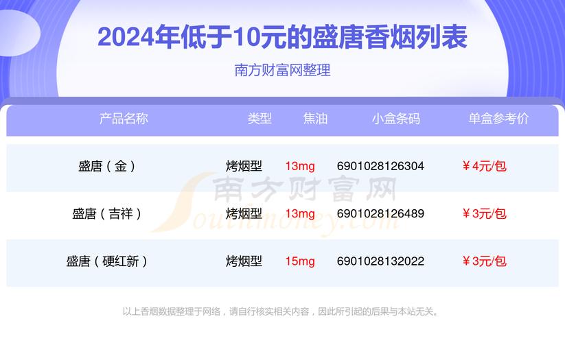 5到10元间的盛唐香烟，性价比之选，古韵今风中的轻奢享受